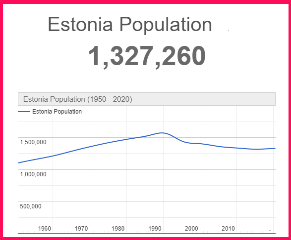 Population of Estonia compared to Poland