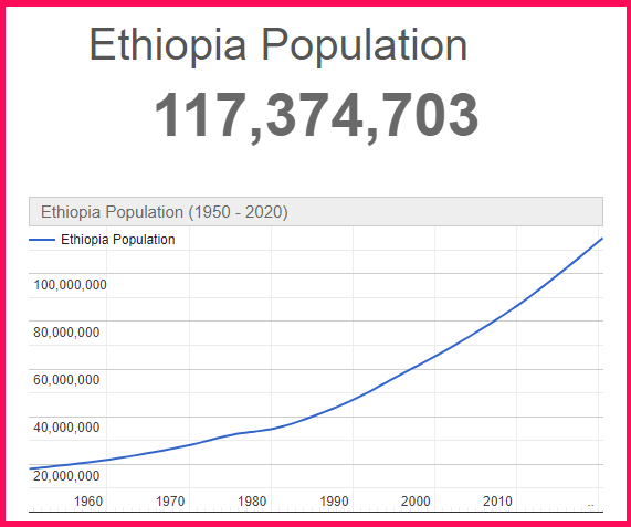 Population of Ethiopia compared to Poland