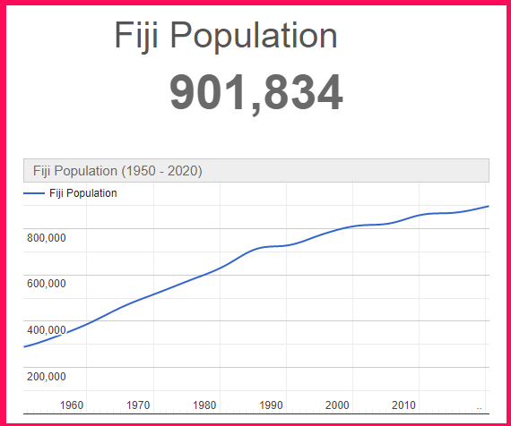 Population of Fiji compared to Poland