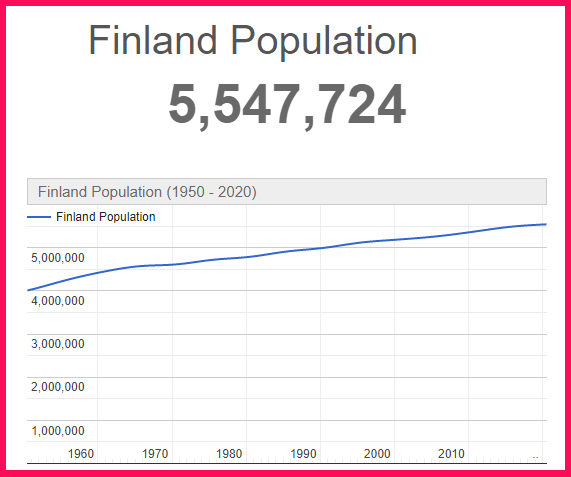 Population of Finland compared to Poland