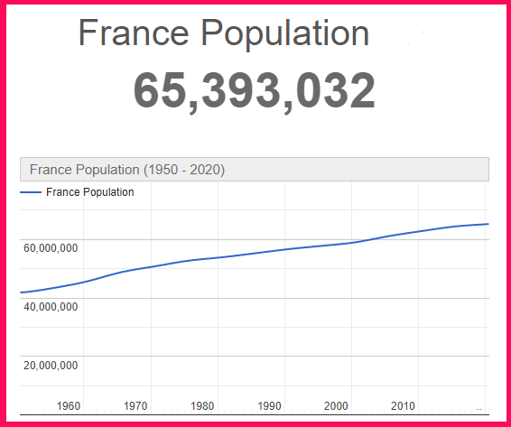 Population of France compared to Greece
