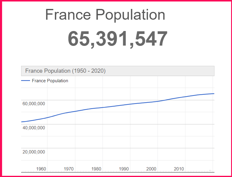 Population of France compared to Poland