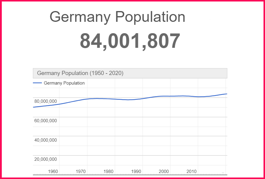 Population of Germany compared to Poland