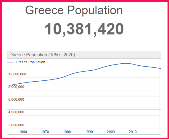 Population of Greece compared to Armenia