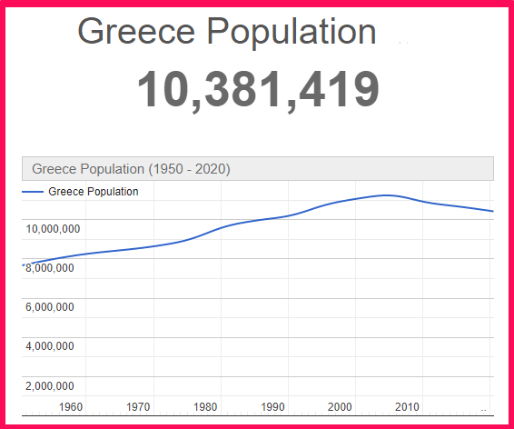 Population of Greece compared to Austria