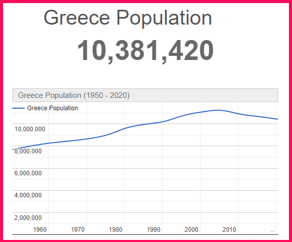 Population of Greece compared to Croatia