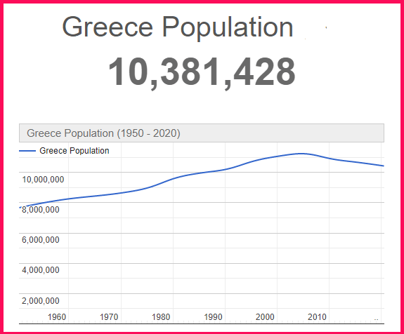 Population of Greece compared to Egypt