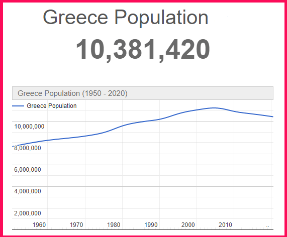 Population of Greece compared to Luxembourg