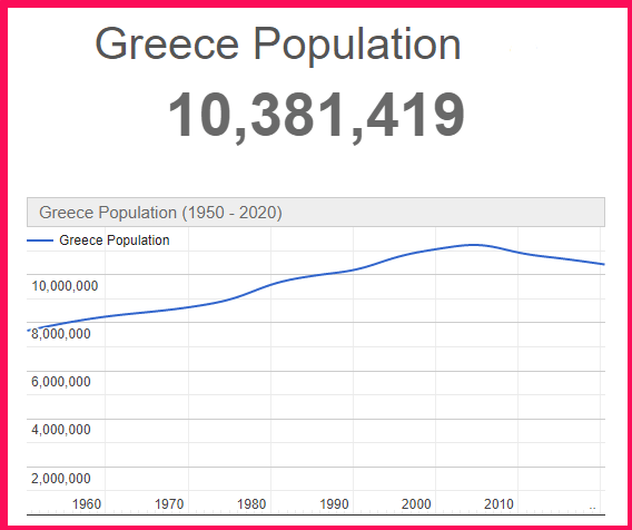 Population of Greece compared to Moldova