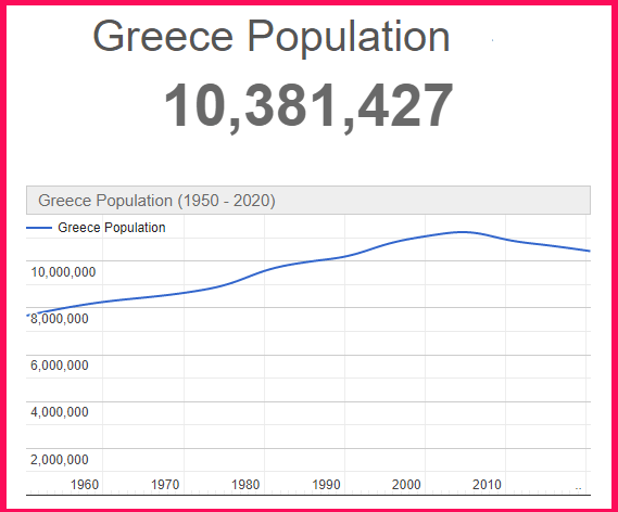 Population of Greece compared to New York