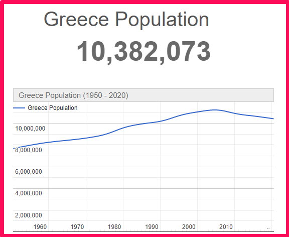 Population of Greece compared to Poland