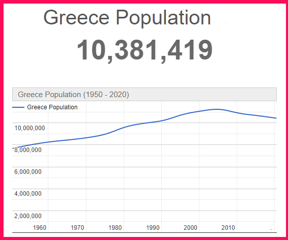 Population of Greece compared to Slovakia