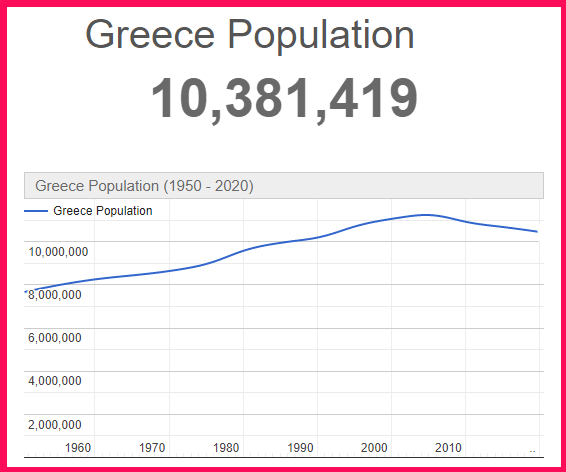 Population of Greece compared to Slovenia
