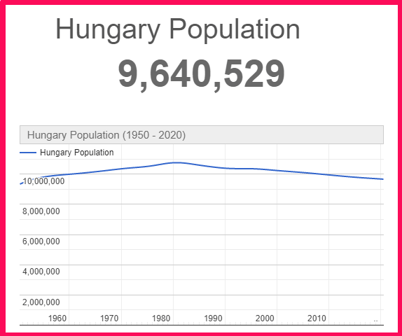 Population of Hungary compared to Poland
