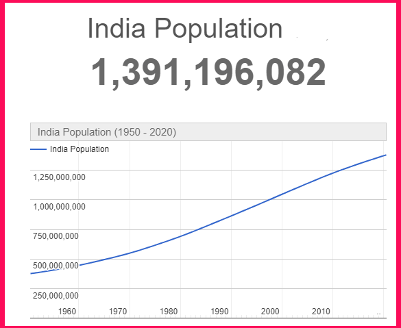 Population of India compared to Poland