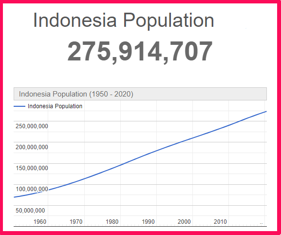 Population of Indonesia compared to Poland