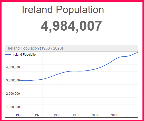 Population of Ireland compared to Cyprus