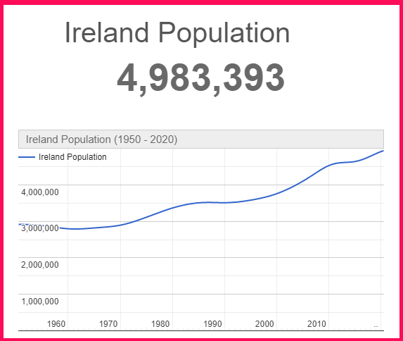 Population of Ireland compared to Poland