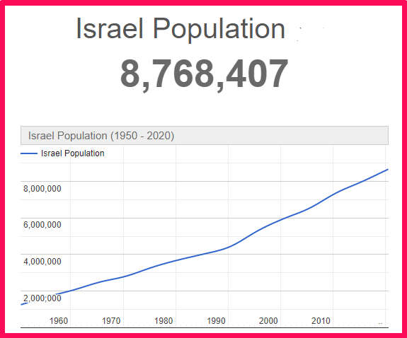 Population of Israel compared to Poland