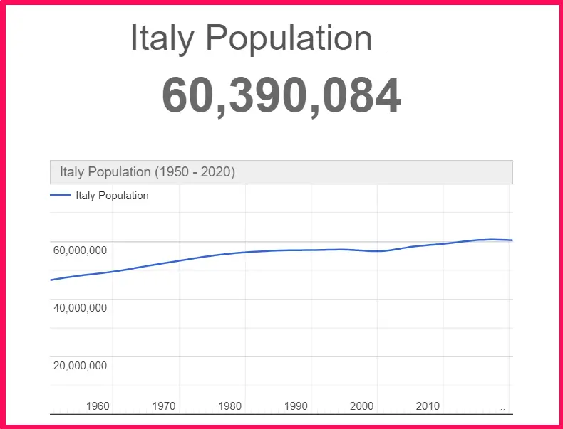 Population of Italy compared to Poland
