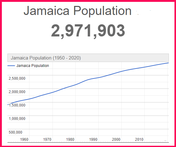 Population of Jamaica compared to Greece