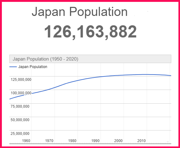 Population of Japan compared to Poland
