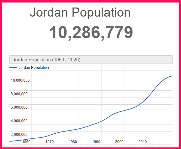 Population of Jordan compared to Poland