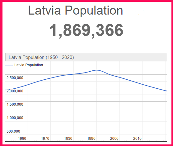 Population of Latvia compared to Cyprus