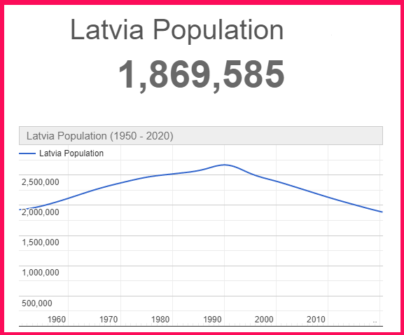 Population of Latvia compared to Poland