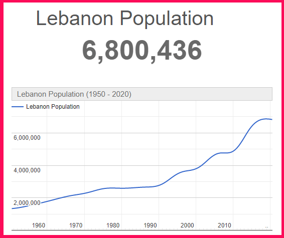 Population of Lebanon compared to Greece