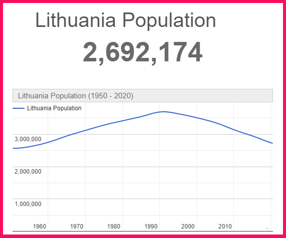 Population of Lithuania compared to Poland