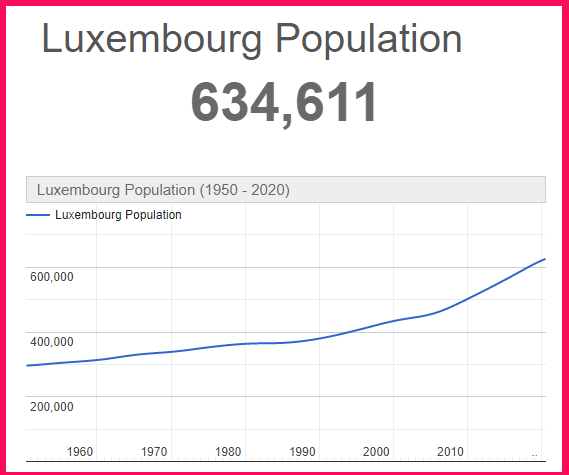 Population of Luxembourg compared to Greece