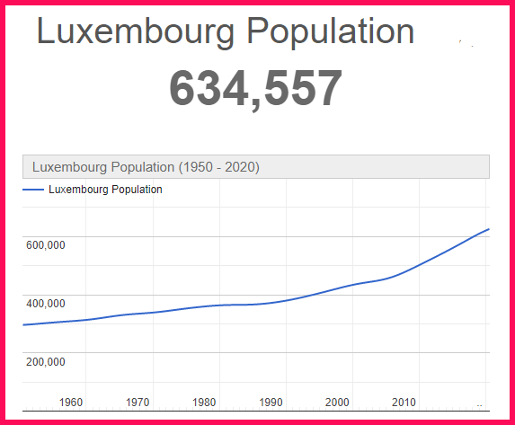 Population of Luxembourg compared to Poland