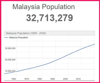 Malaysia population 2021