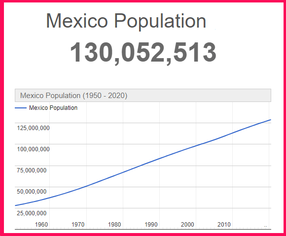 Population of Mexico compared to Poland