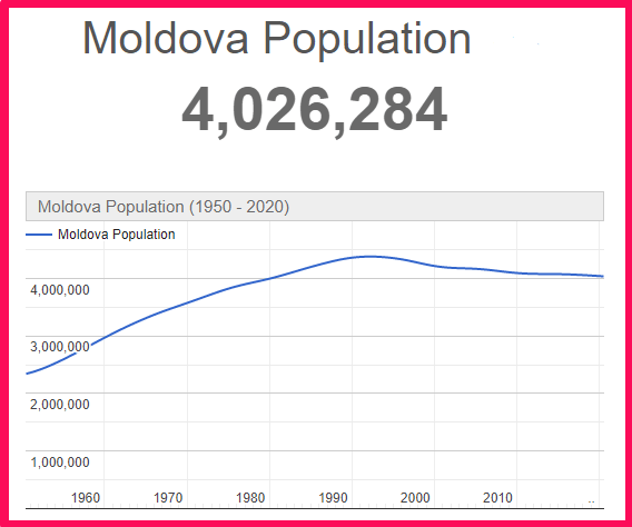 Population of Moldova compared to Cyprus