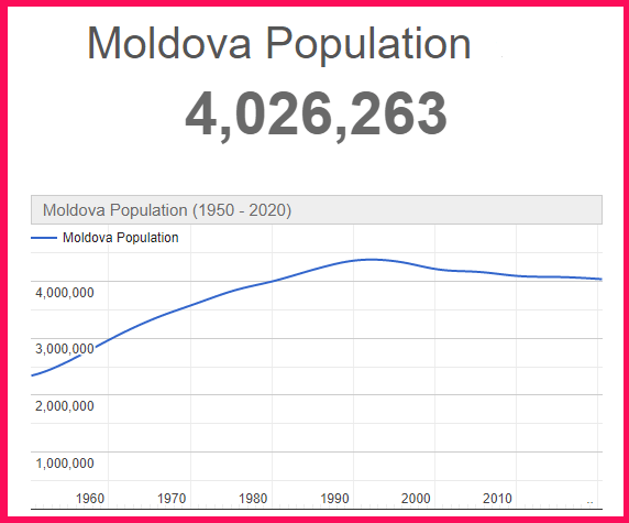 Population of Moldova compared to Greece