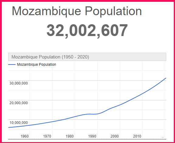 Population of Mozambique compared to Poland