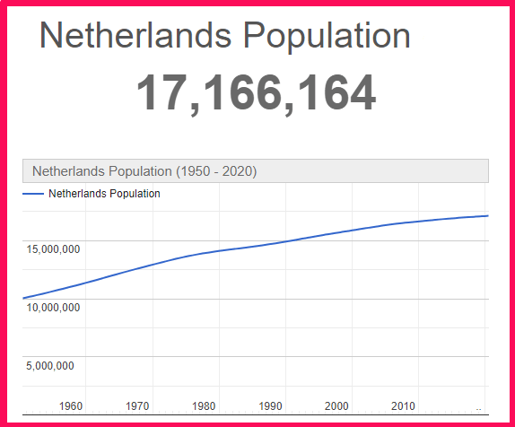 Population of Netherlands compared to Cyprus