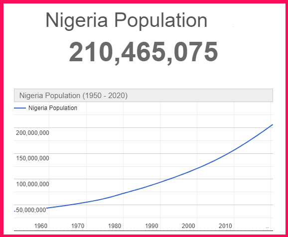 Population of Nigeria compared to Poland