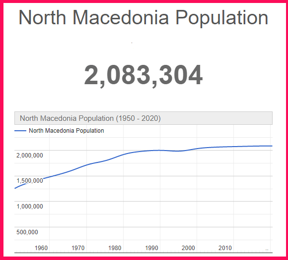 Population of North Macedonia compared to Cyprus