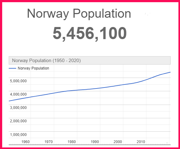Population of Norway compared to Poland