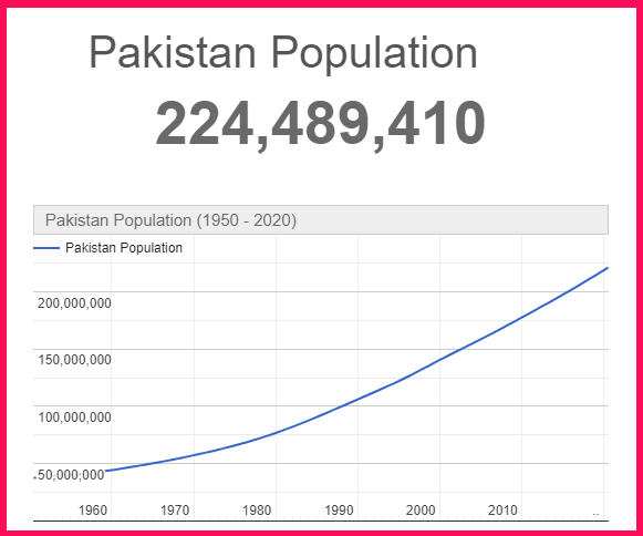 Population of Pakistan compared to Poland
