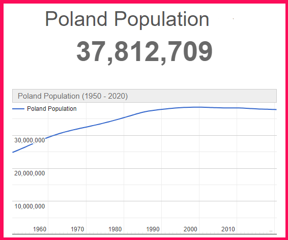 Population of Poland compared to Afghanistan
