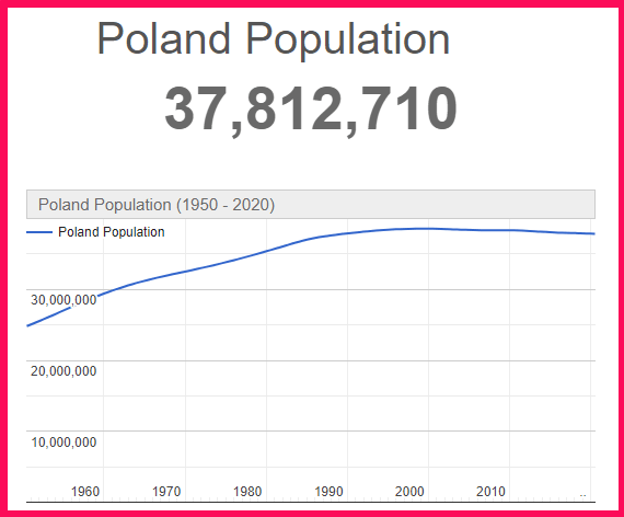 Population of Poland compared to Andorra