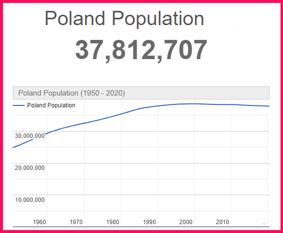 Population of Poland compared to Argentina