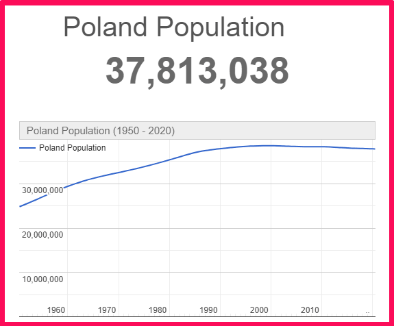 Population of Poland compared to Australia