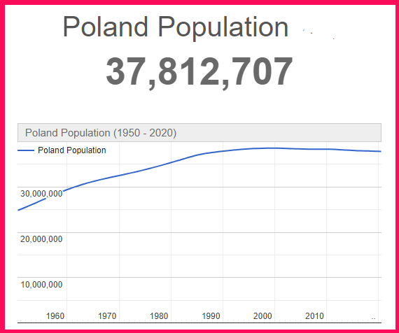 Population of Poland compared to Austria
