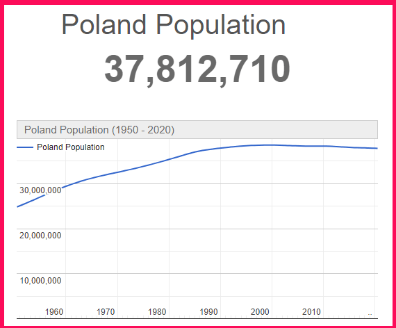 Population of Poland compared to Azerbaijan
