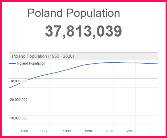 Population of Poland compared to Belarus